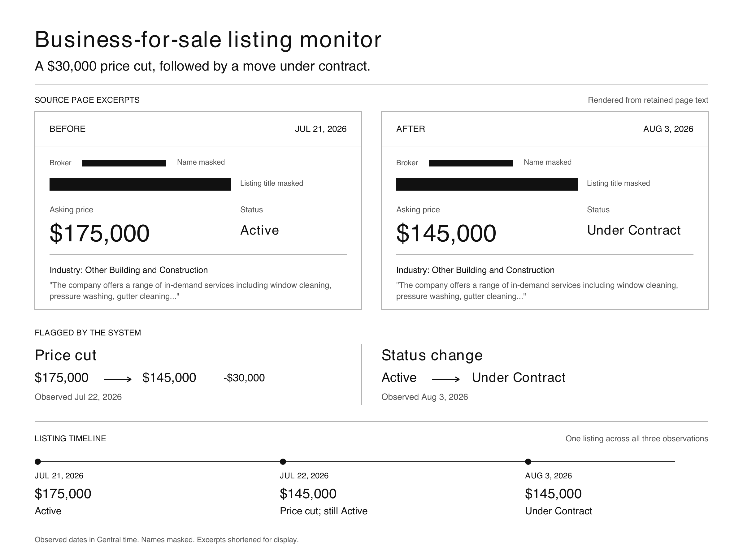 Business-for-sale listing monitor: source page excerpts before and after, flagged price cut and status change, and the listing timeline